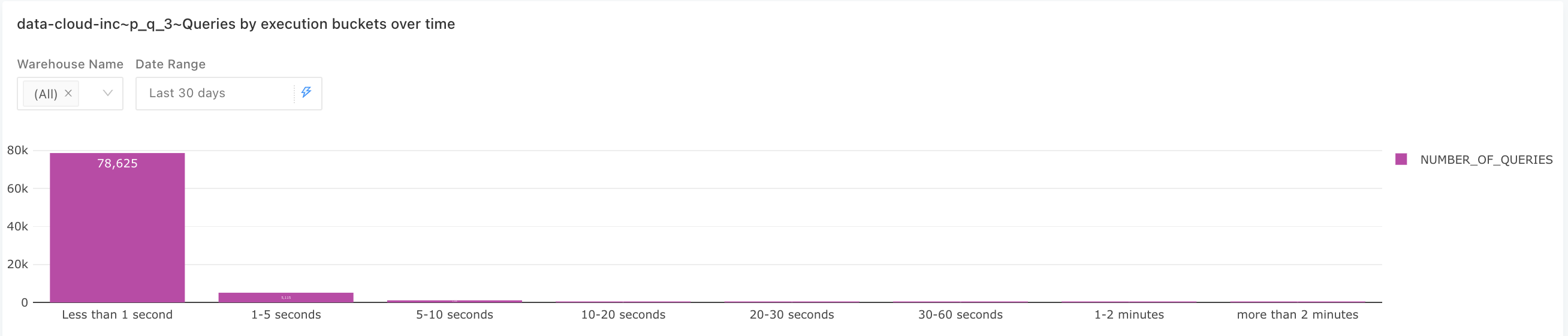 Queries by execution buckets over time