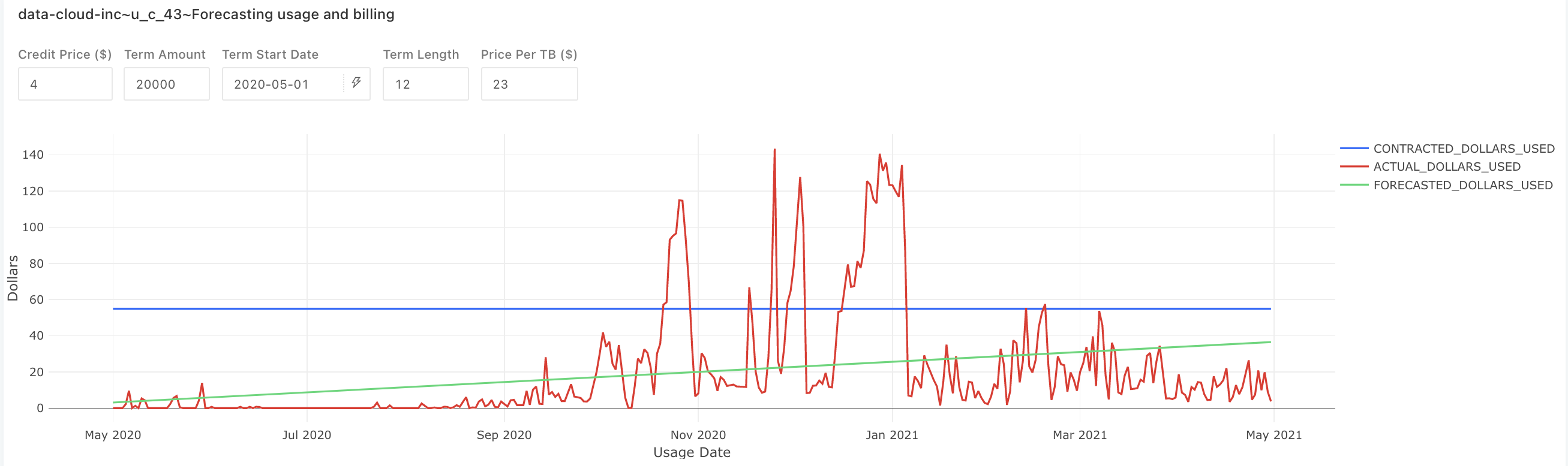 Forecasting usage and billing