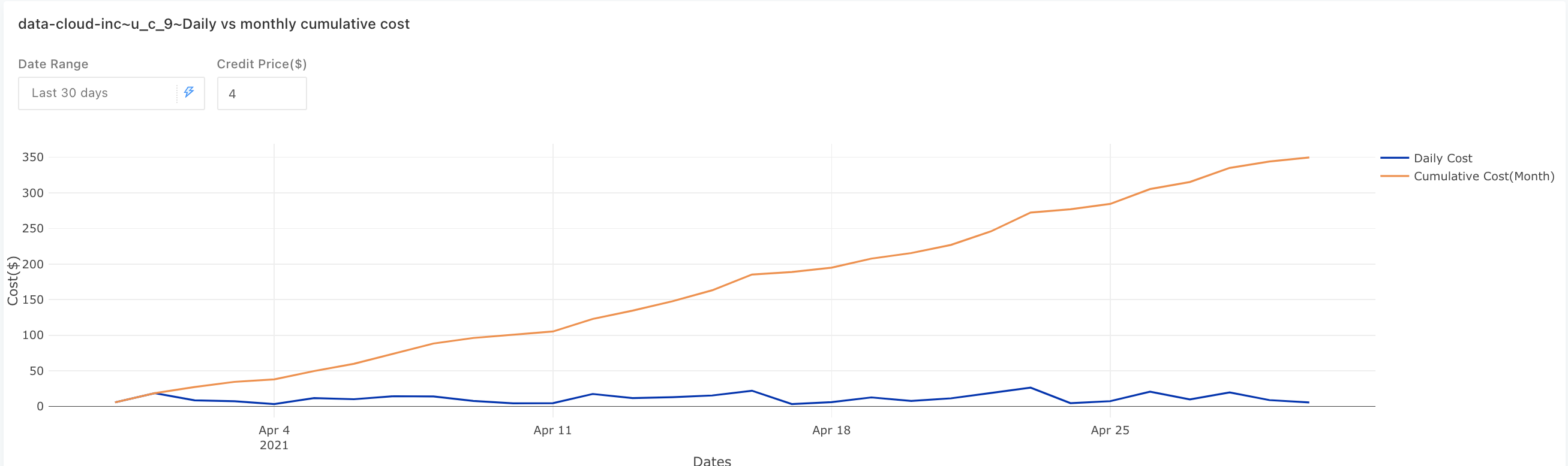 Daily vs monthly cumulative cost